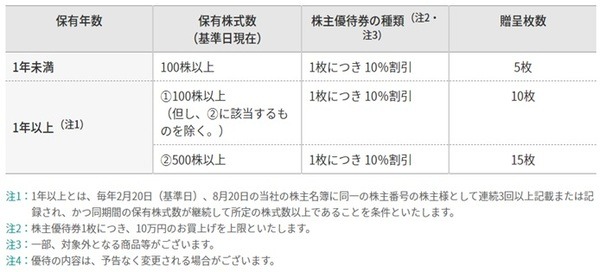 ニトリの株主優待券の贈呈枚数