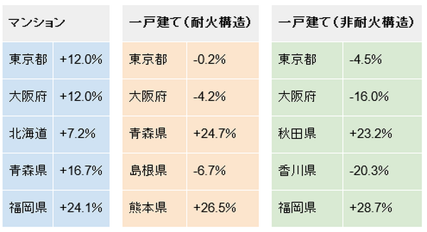 火災保険料の値上げ　改正点と今からでもできる「値上げ対策」4つ