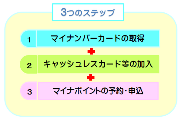【マイナポイント】「買い物額の25％還元」　パソコン・スマホ不要の「利用手続き　3ステップ」