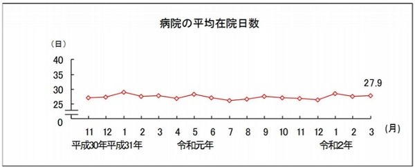 2020年3月の平均入院日数