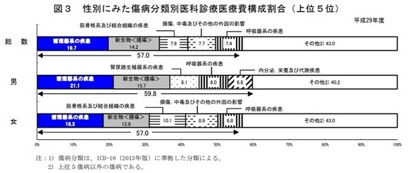 平成29年度医療費の内訳