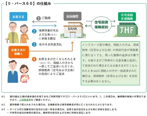 リバース60の仕組み