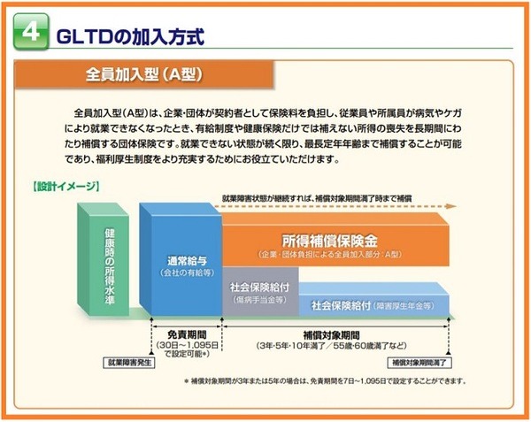 GLTDの加入方式　明治安田生命