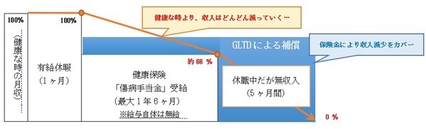 「傷病手当金」を受給する事例の概念図
