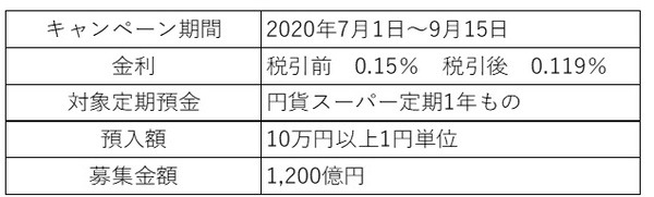 ボーナス時期限定のキャンペーンを活用して貯金を増やす　筆者が新規開設した、しずぎんインターネット支店「金利0.15％」「宝くじつき定期預金」を紹介