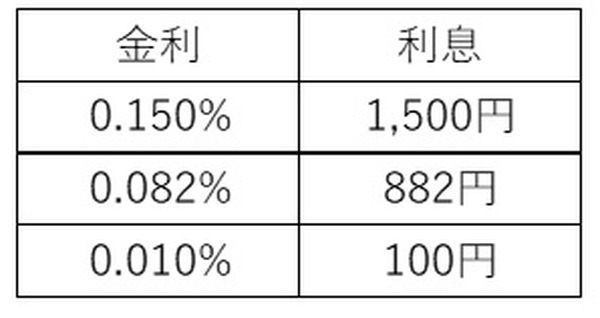 ボーナス時期限定のキャンペーンを活用して貯金を増やす　筆者が新規開設した、しずぎんインターネット支店「金利0.15％」「宝くじつき定期預金」を紹介