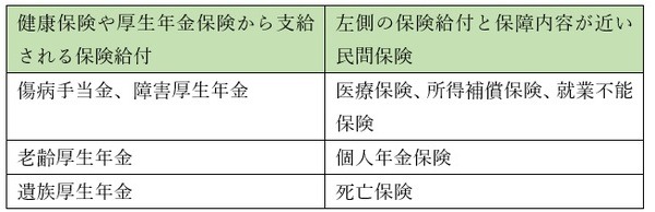 保障内容が近い民間保険との比較