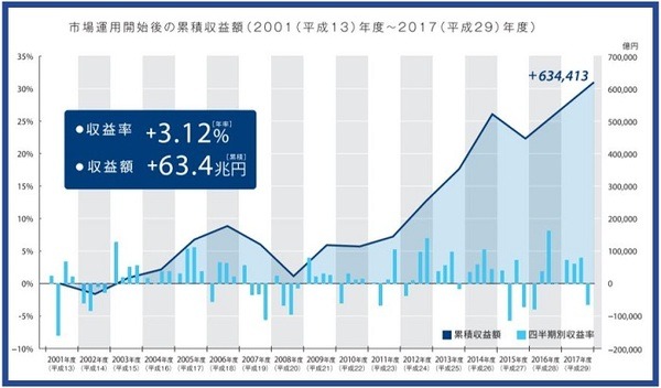 市場運用開始後の累積収益率・収益額