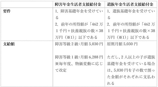 支給要件と支給額