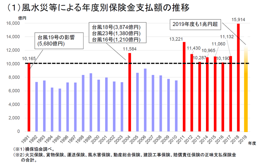 風水災等による支払保険金額