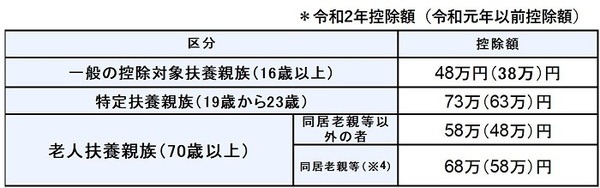 扶養控除額を給与所得から差し引く