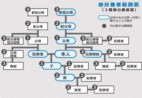 被扶養者の範囲図