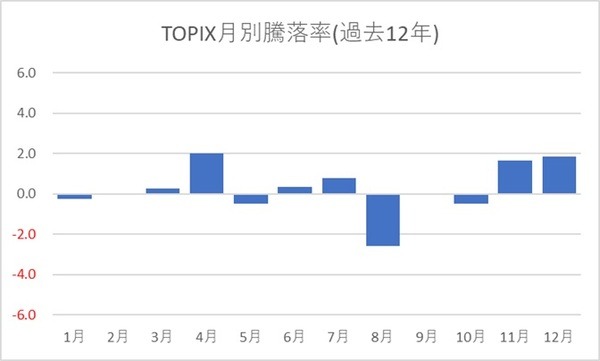リーマンショックからの過去12年間の月間騰落率
