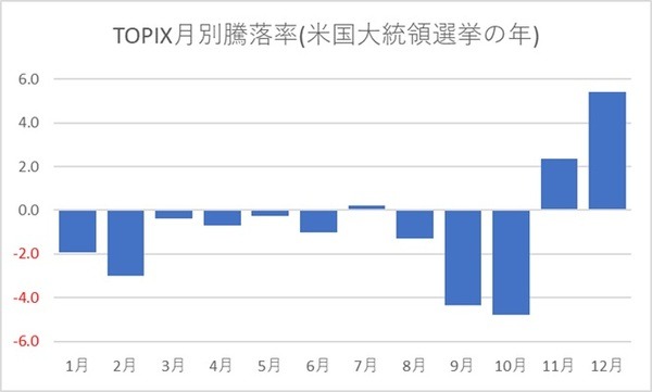 米国大統領選挙が行われた年の月間騰落率