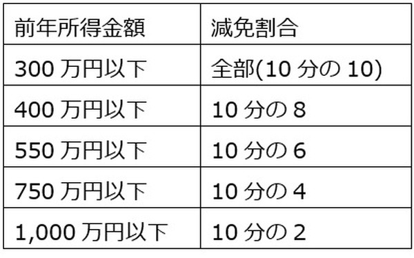 前年所得金額と保険料（税）の減免割合