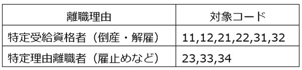 離職理由と対象コード