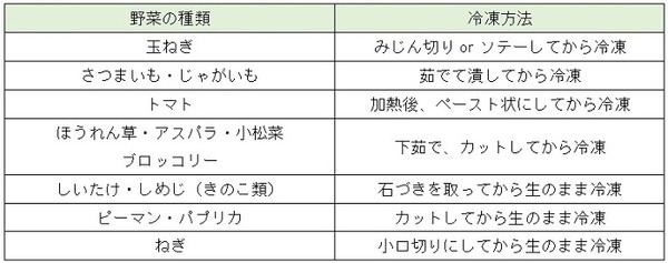 野菜の種類と冷凍方法