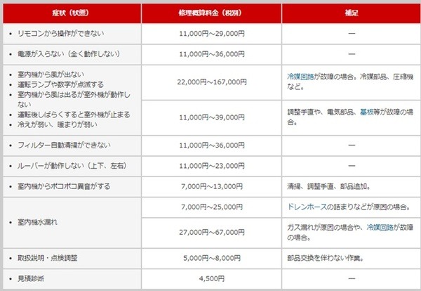 出張修理概算料金表