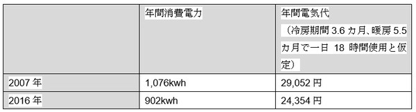 年間消費電力・電気代
