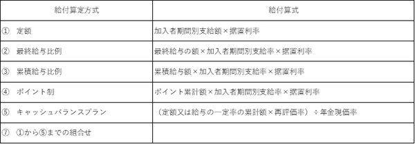 給付額の算定方法