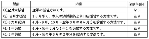 知らないと損する国民年金保険料のお得な支払い方法