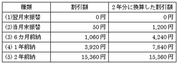 知らないと損する国民年金保険料のお得な支払い方法