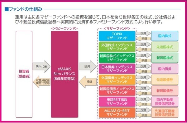 eMAXIX Slim バランス（8資産均等型）交付目論見書