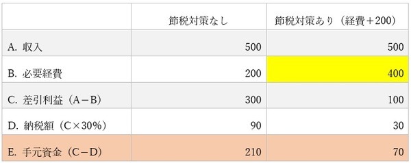手元に残るキャッシュの変化