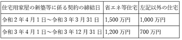 非課税枠の詳細