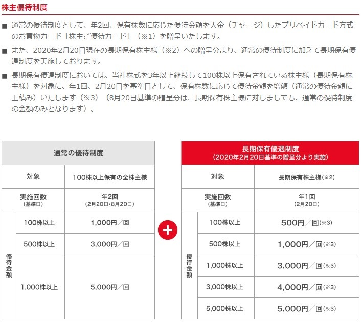 西松屋の株主優待