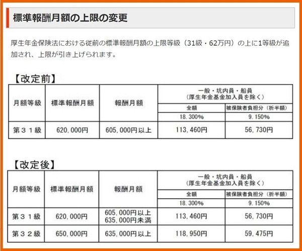 厚生年金保険料上限額の改定