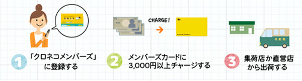 【4コマ漫画】郵便局とヤマトの送料はどっちがお得？