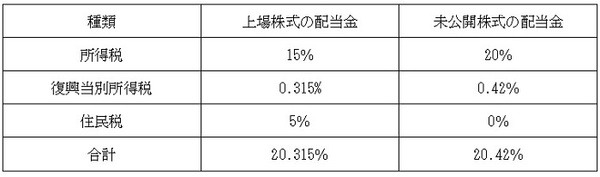 上場株式と未公開株式の配当金の違い