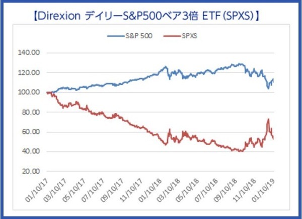 SPXS Direxion デイリーS＆P500ベア3倍 ETF