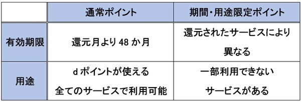 通常ポイントと期間・用途限定ポイントの違い