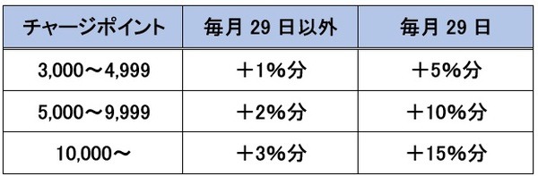 【dポイント】「期間・用途限定ポイント」をお得に消化　おすすめの使い道6つ