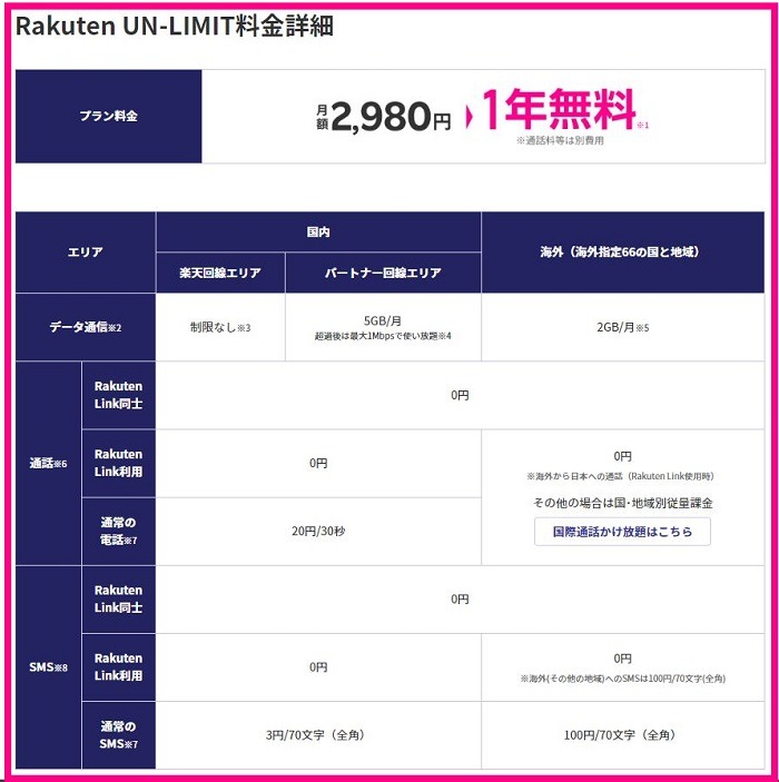 Rakuten Unlimit料金詳細