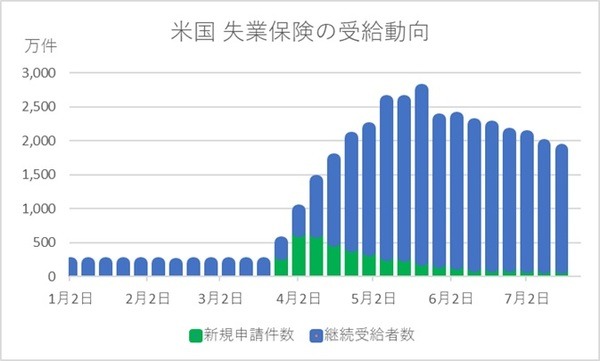 米国の失業保険新規申請件数と継続申請している受給者数