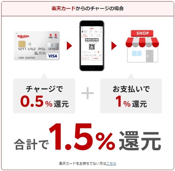 楽天カードからのチャージで還元