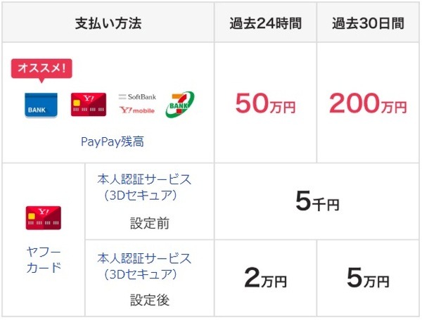 ヤフーカードの利用上限に注意