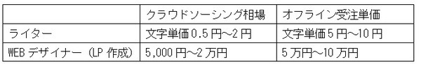 クラウドとオフラインの価格比較