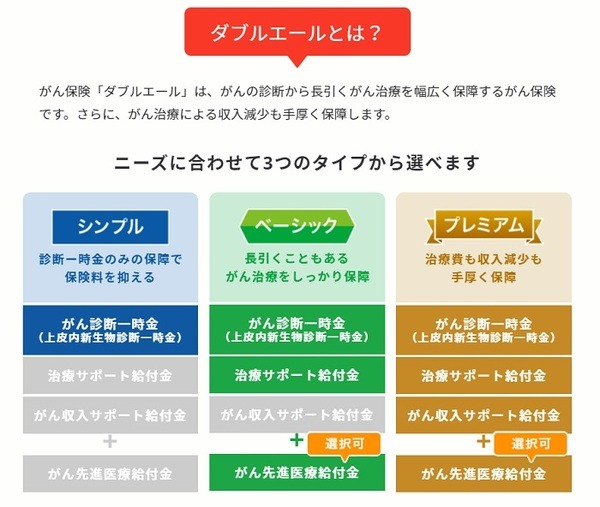 ライフネット生命のがん保険「ダブルエール」