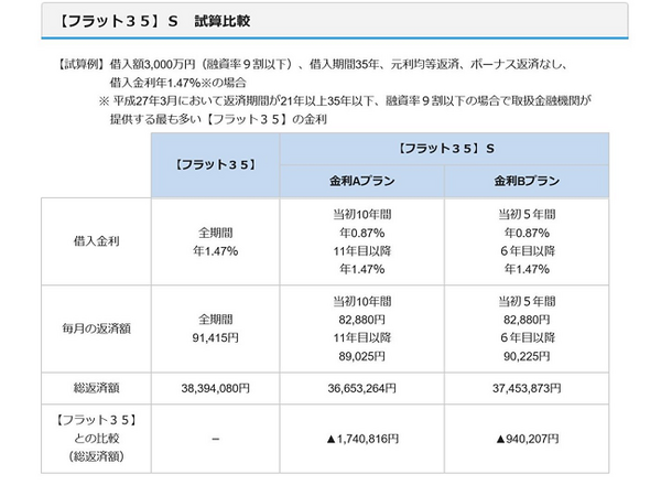 中古住宅購入時に「フラット35S」の適用を受けて、90万円得する方法
