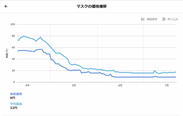 マスクの価格推移
