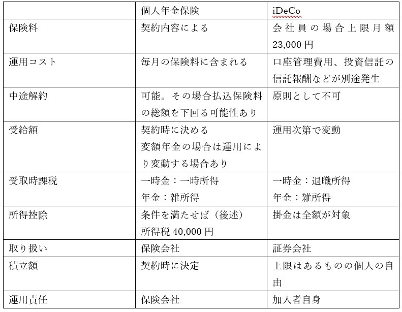 個人年金保険とiDeCoのメリットデメリット表