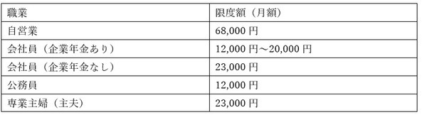 限度額の表