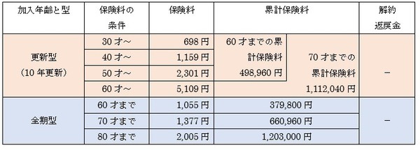 「更新型」と「全期型」の保険料と累計保険料