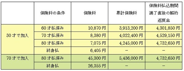 低解約返戻金型終身保険の累計保険料と解約返戻金