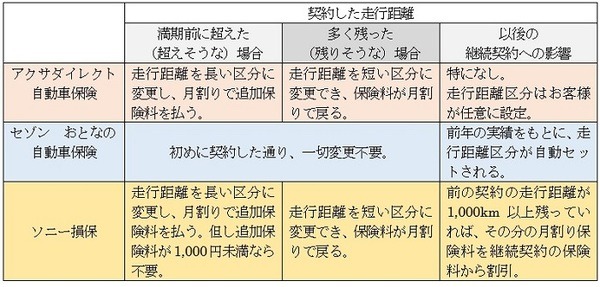 ダイレクト型自動車保険・契約した走行距離の過不足の対応