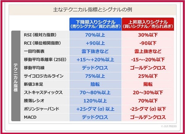 主なテクニカル指標
